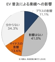 EV普及の影響、41.0％の企業が実感せず　大企業と中小企業での実感の差も　帝国データバンク「EV普及の影響や参入の意向」調査実施