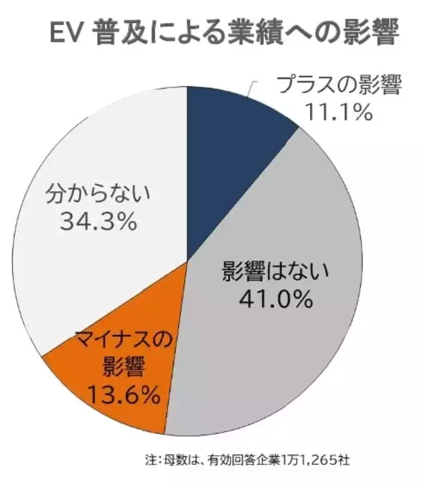 EV普及の影響、41.0％の企業が実感せず　大企業と中小企業での実感の差も　帝国データバンク「EV普及の影響や参入の意向」調査実施