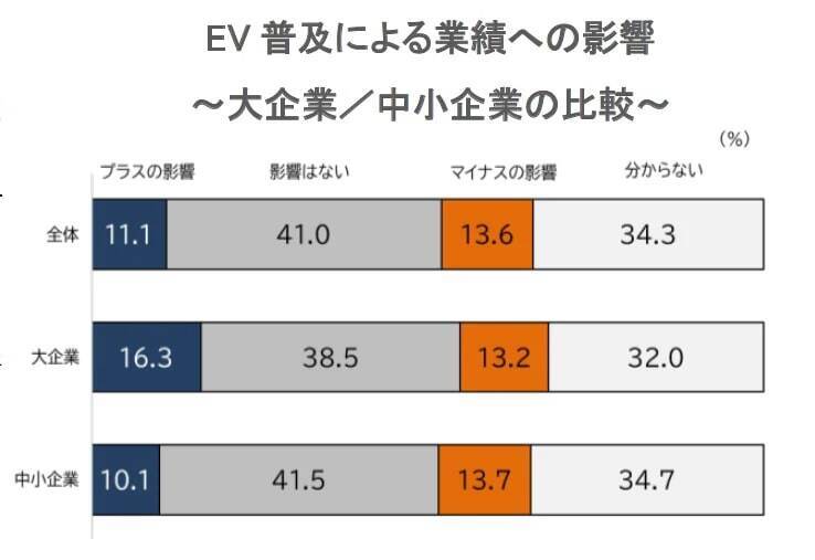 EV普及の影響、41.0％の企業が実感せず　大企業と中小企業での実感の差も　帝国データバンク「EV普及の影響や参入の意向」調査実施
