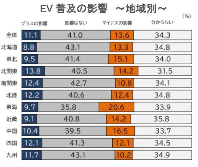 EV普及の影響、41.0％の企業が実感せず　大企業と中小企業での実感の差も　帝国データバンク「EV普及の影響や参入の意向」調査実施