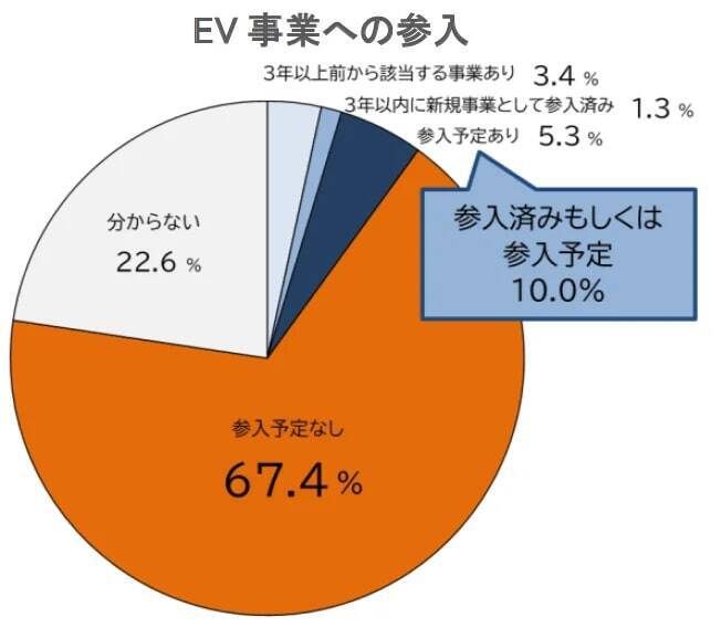 EV普及の影響、41.0％の企業が実感せず　大企業と中小企業での実感の差も　帝国データバンク「EV普及の影響や参入の意向」調査実施