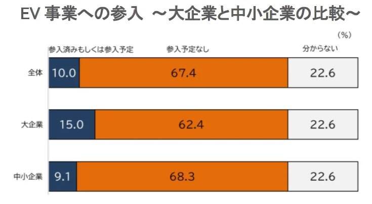 EV普及の影響、41.0％の企業が実感せず　大企業と中小企業での実感の差も　帝国データバンク「EV普及の影響や参入の意向」調査実施