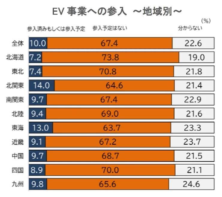 EV普及の影響、41.0％の企業が実感せず　大企業と中小企業での実感の差も　帝国データバンク「EV普及の影響や参入の意向」調査実施