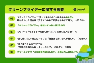 約4人に1人が「グリーンフライデー」を認知　「買いすぎ」から「すぐ買い替えない」へ広がる選択