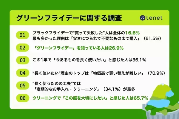 約4人に1人が「グリーンフライデー」を認知　「買いすぎ」から「すぐ買い替えない」へ広がる選択