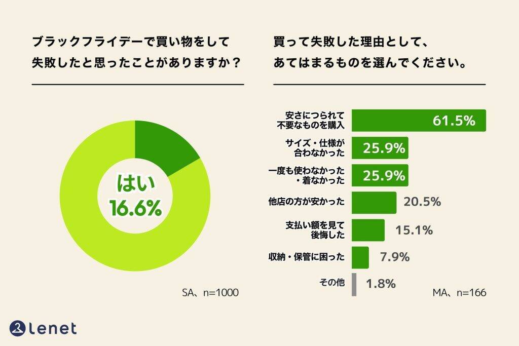約4人に1人が「グリーンフライデー」を認知　「買いすぎ」から「すぐ買い替えない」へ広がる選択
