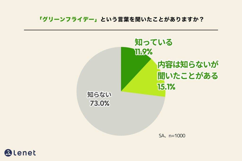 約4人に1人が「グリーンフライデー」を認知　「買いすぎ」から「すぐ買い替えない」へ広がる選択