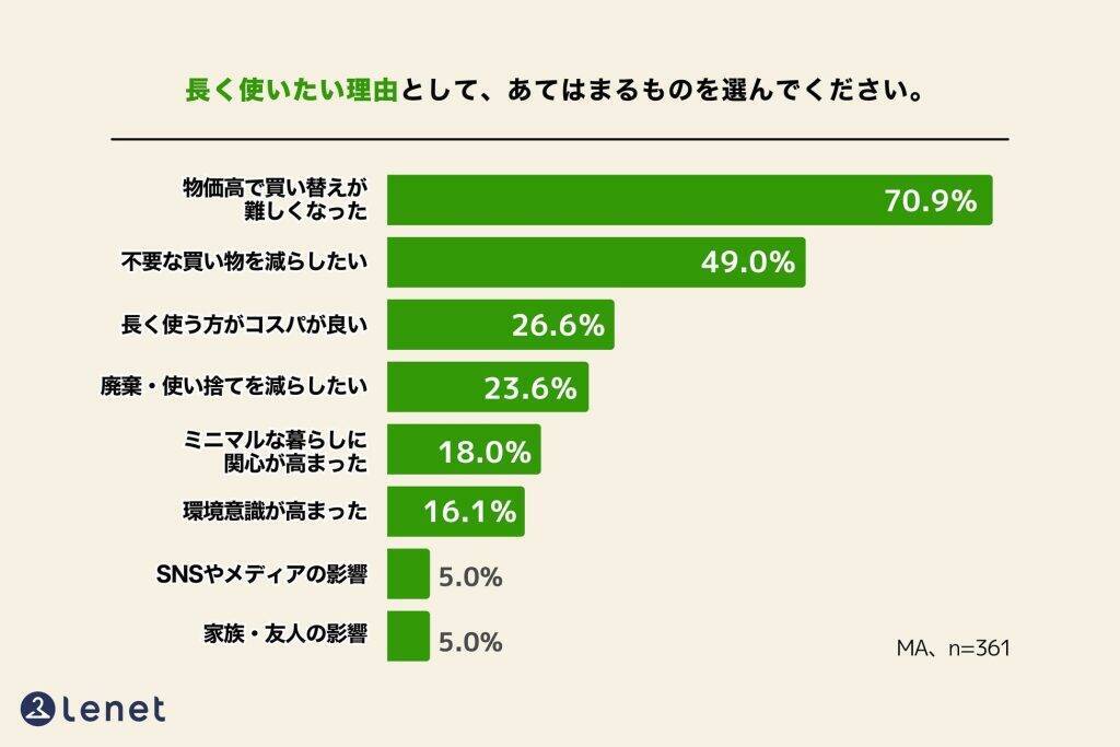 約4人に1人が「グリーンフライデー」を認知　「買いすぎ」から「すぐ買い替えない」へ広がる選択