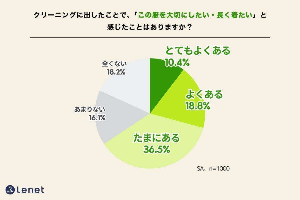 約4人に1人が「グリーンフライデー」を認知　「買いすぎ」から「すぐ買い替えない」へ広がる選択