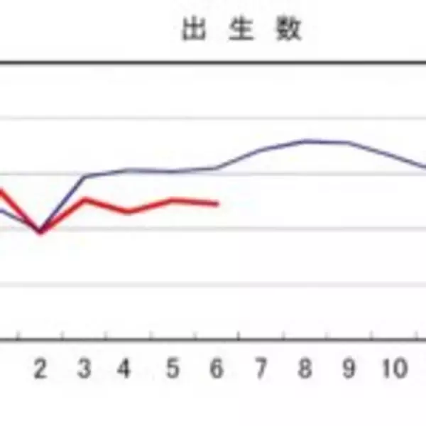 「「人口問題こそ日本最大の問題」辛坊治郎　今年上半期の出生数40万人下回る」の画像