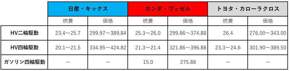 日産、小型SUVの投入で再建へのはずみとなるか