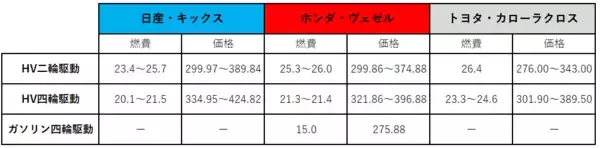 「日産、小型SUVの投入で再建へのはずみとなるか」の画像