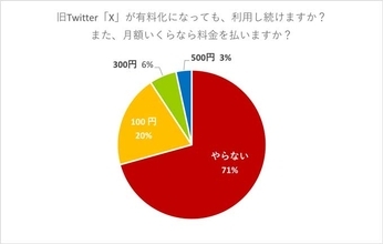 X（旧Twitter）が有料になったら、71％が「やらない」