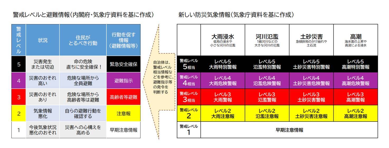 新しい防災気象情報　台風6号への対応は？【みんなの防災】