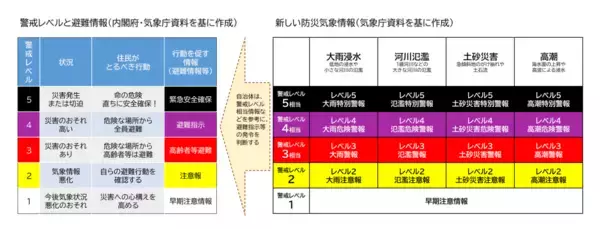 「新しい防災気象情報　台風6号への対応は？【みんなの防災】」の画像