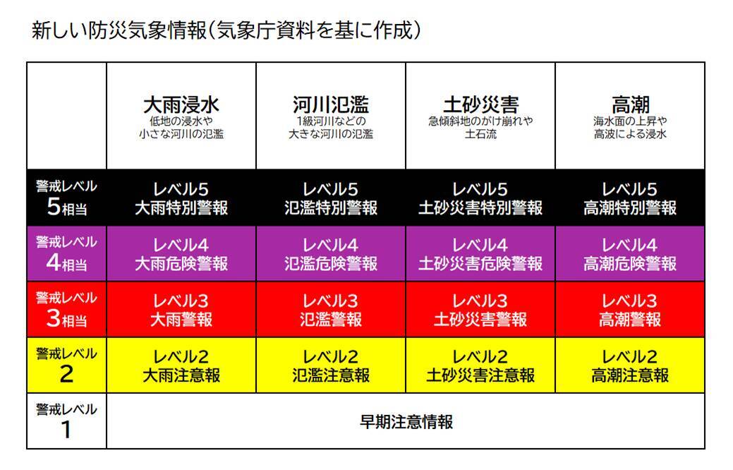 新しい防災気象情報について【みんなの防災】