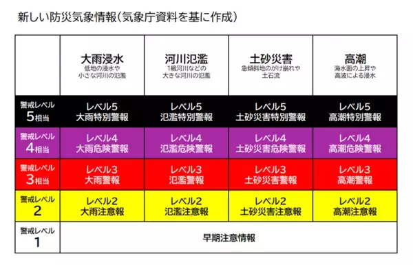 「新しい防災気象情報について【みんなの防災】」の画像