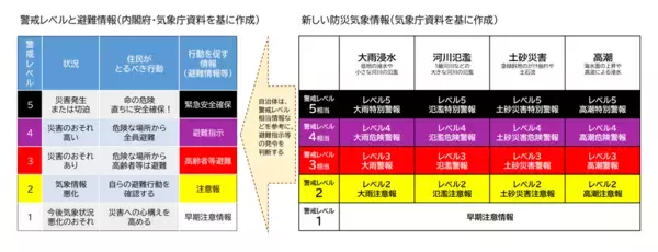 「新しい防災気象情報について【みんなの防災】」の画像
