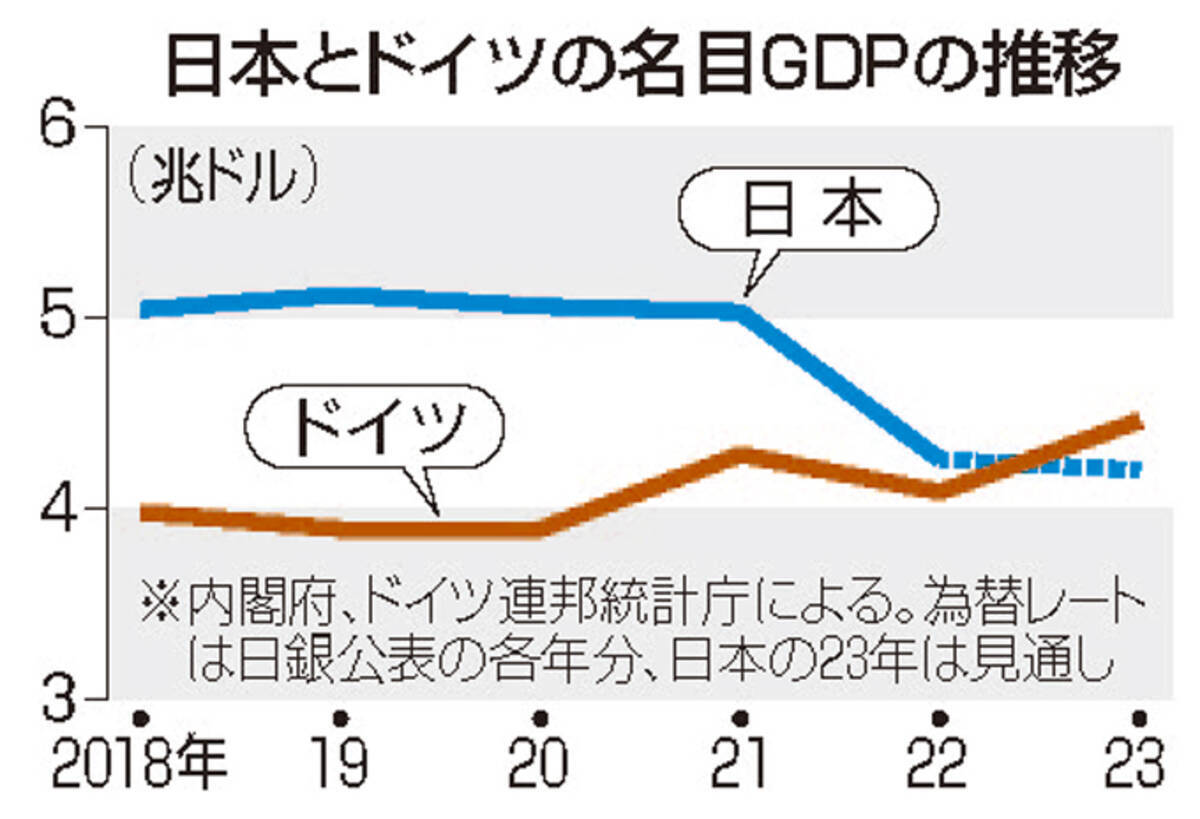 日本の実質GDP、ドイツに抜かれ世界4位に転落 「豊かさの指標は“国民1人当たり”。人口3分の2ほどの国に抜かれたのは問題だ」辛坊治郎が解説 -  エキサイトニュース