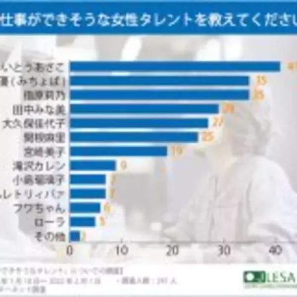 「みちょぱ「何であたしだったんだろう？」 『仕事ができそうなタレントランキング』第2位に喜ぶも、恐縮しっぱなし」の画像
