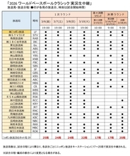 ニッポン放送制作のWBCラジオ中継　計30のラジオ局で「全国生中継」が決定！『2026 ワールドベースボールクラシック 実況中継』