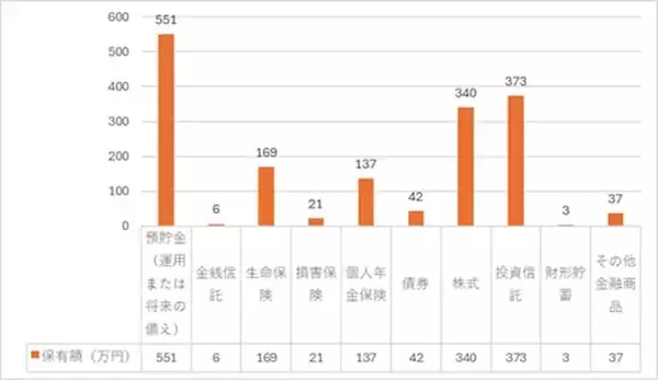 「60代は貯蓄や金融商品をいくらぐらい保有している？」の画像