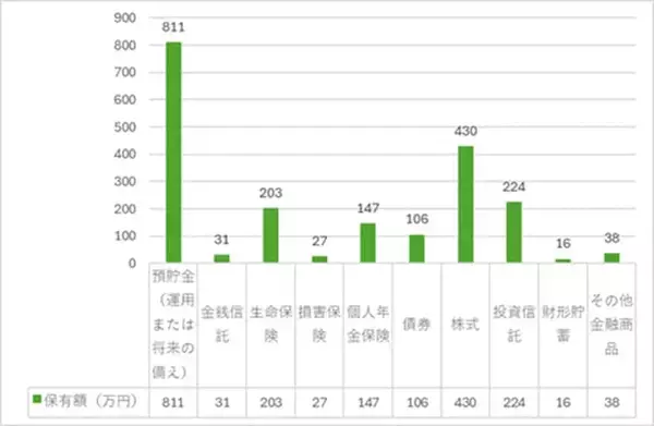 「60代は貯蓄や金融商品をいくらぐらい保有している？」の画像