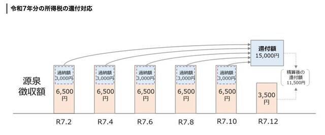 12月に支給される年金で、還付金がある人も。まずは「年金振込通知書」をチェック
