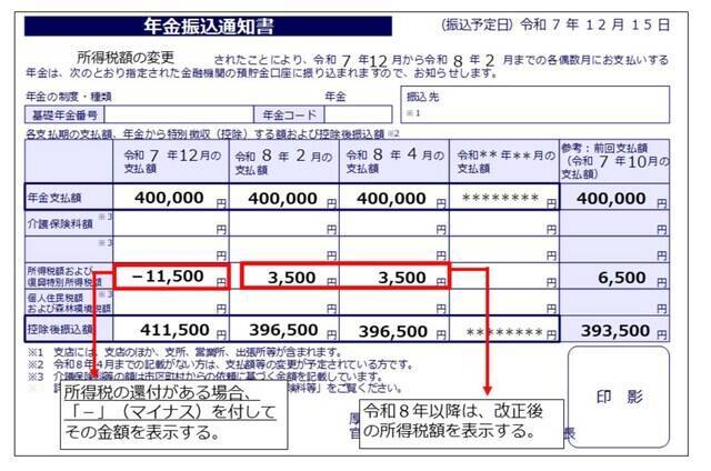 12月に支給される年金で、還付金がある人も。まずは「年金振込通知書」をチェック