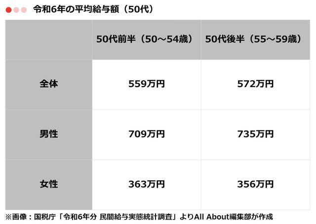 50代の「平均年収」はいくら？ 男女・業種別に分かりやすく紹介