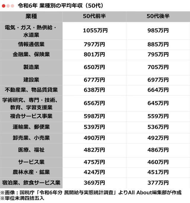 50代の「平均年収」はいくら？ 男女・業種別に分かりやすく紹介