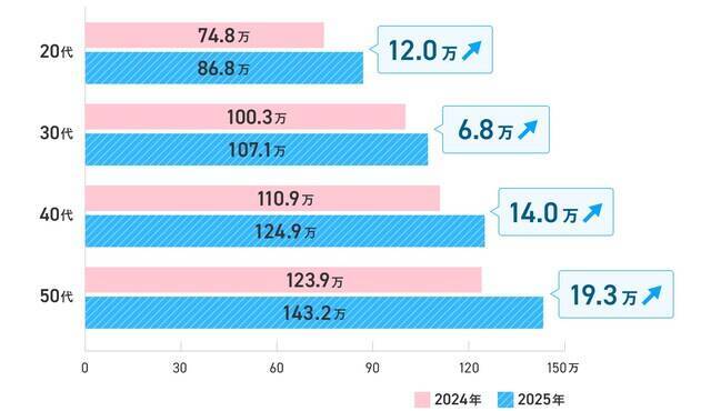2025年の年間ボーナス平均額は120.7万円！ 200万円を超えるトップ3の職種とは【doda調べ】