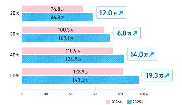 「2025年の年間ボーナス平均額は120.7万円！ 200万円を超えるトップ3の職種とは【doda調べ】」の画像