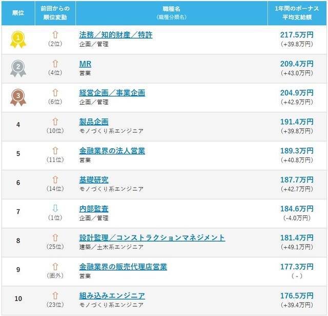 2025年の年間ボーナス平均額は120.7万円！ 200万円を超えるトップ3の職種とは【doda調べ】