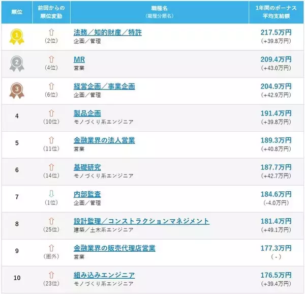 「2025年の年間ボーナス平均額は120.7万円！ 200万円を超えるトップ3の職種とは【doda調べ】」の画像