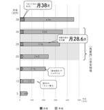 「老後生活「年金だけじゃ無理」ならば……65歳からの最低賃金「ちょい働き」リアルな月収は？」の画像2