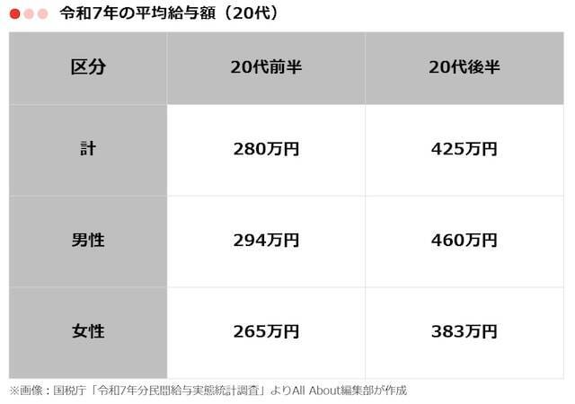 【最新版】20代の「平均年収」はいくら？ 男女・業種別に分かりやすく紹介