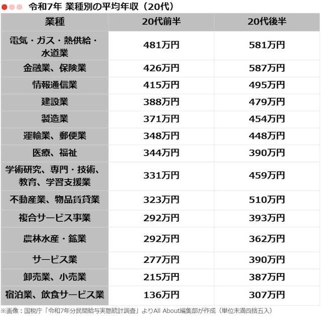 【最新版】20代の「平均年収」はいくら？ 男女・業種別に分かりやすく紹介
