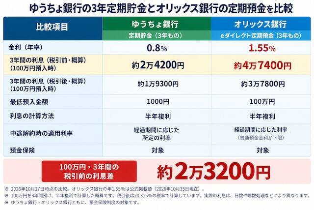 100万円を3年間預けると利息が約2倍に！ ゆうちょ銀行とオリックス銀行を比較