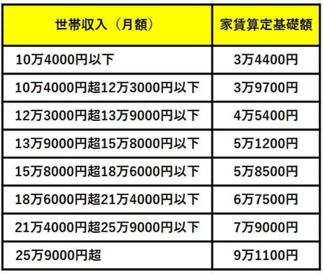 公営住宅の家賃はいくら？住民税非課税世帯の目安と計算方法を解説