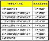 「公営住宅の家賃はいくら？住民税非課税世帯の目安と計算方法を解説」の画像2