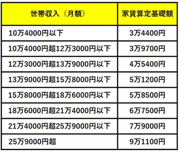「公営住宅の家賃はいくら？住民税非課税世帯の目安と計算方法を解説」の画像