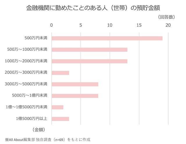 金融機関に勤めたことがある人は、どれくらい貯金と投資をしている？