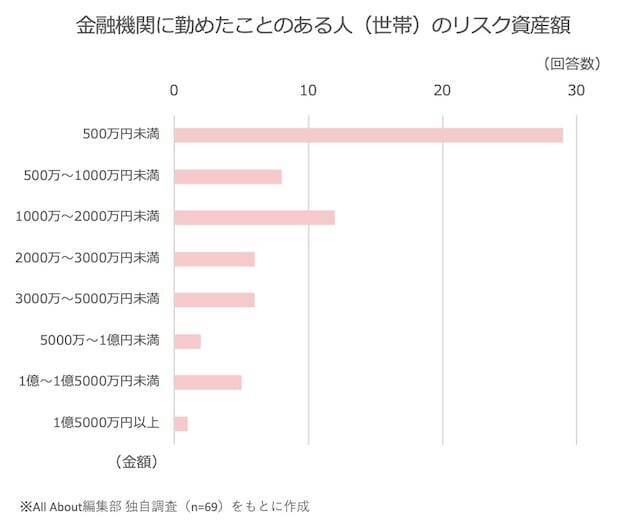 金融機関に勤めたことがある人は、どれくらい貯金と投資をしている？