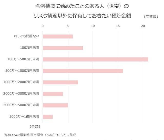 金融機関に勤めたことがある人は、どれくらい貯金と投資をしている？
