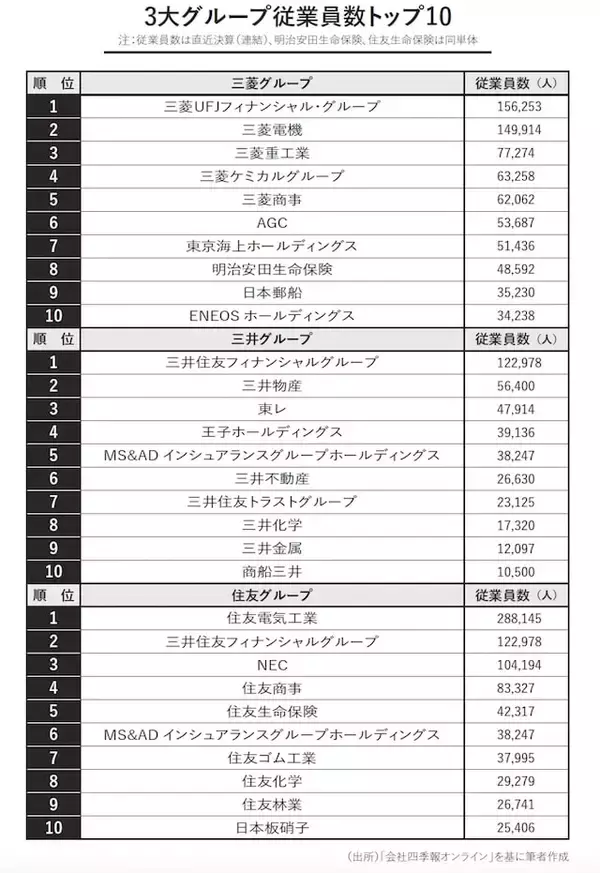 「商社やメガバンクではない。3大財閥系「従業員数ランキング」1位は、“28.8万人”を擁する意外な企業」の画像