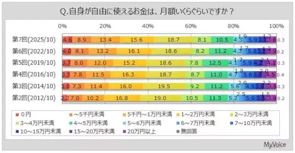 「毎月、自由に使えるお金はいくら？「2万～3万円未満」が最多【1万人調査】」の画像