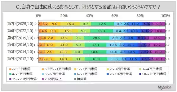 「毎月、自由に使えるお金はいくら？「2万～3万円未満」が最多【1万人調査】」の画像