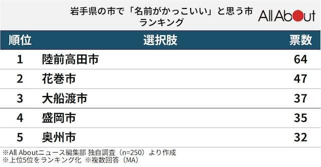 岩手県の市で「名前がかっこいい」と思う市5選！ 「花巻市」を抑えて最多票だったのは？【2026年調査】