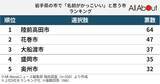 「岩手県の市で「名前がかっこいい」と思う市5選！ 「花巻市」を抑えて最多票だったのは？【2026年調査】」の画像2
